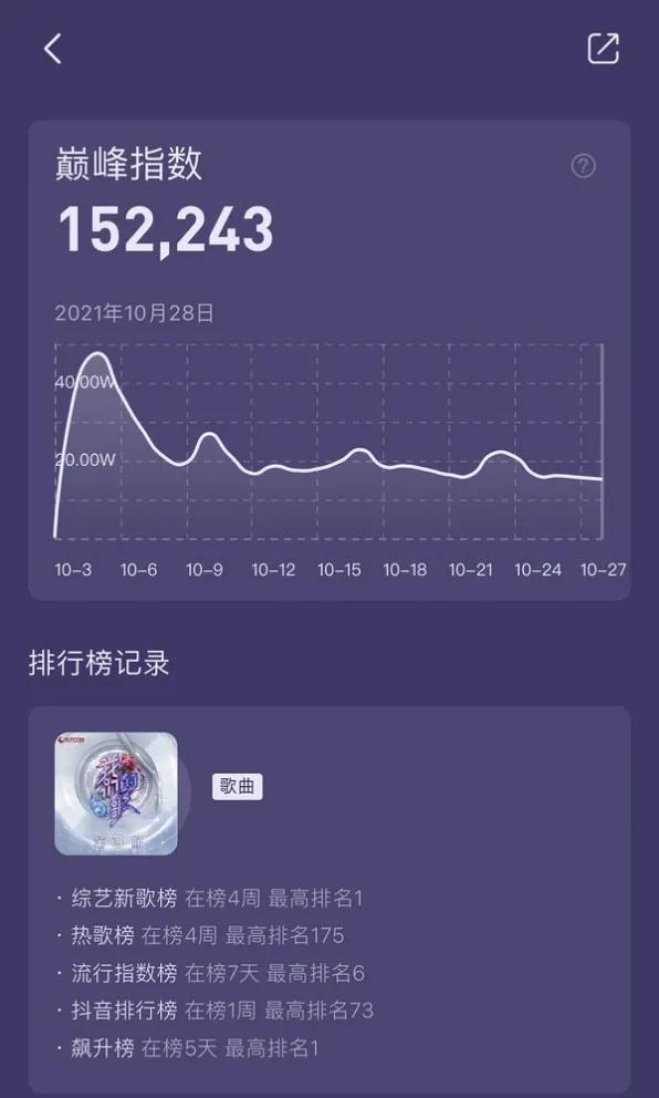 《我們的歌3》第6期收視率提升26.6%，24h收聽50w，官方發大字報