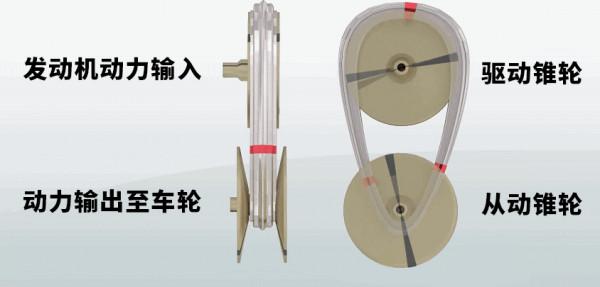 CVT變速箱為啥一到冬天就拉胯? CVT變速箱為啥一到冬天就拉胯?