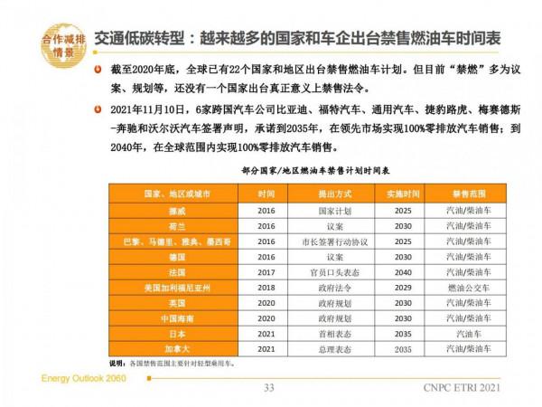 2060年世界和中國能源展望(從世界看中國、從能源看油氣) 2060年世界和中國能源展望(從世界看中國、從能源看油氣)