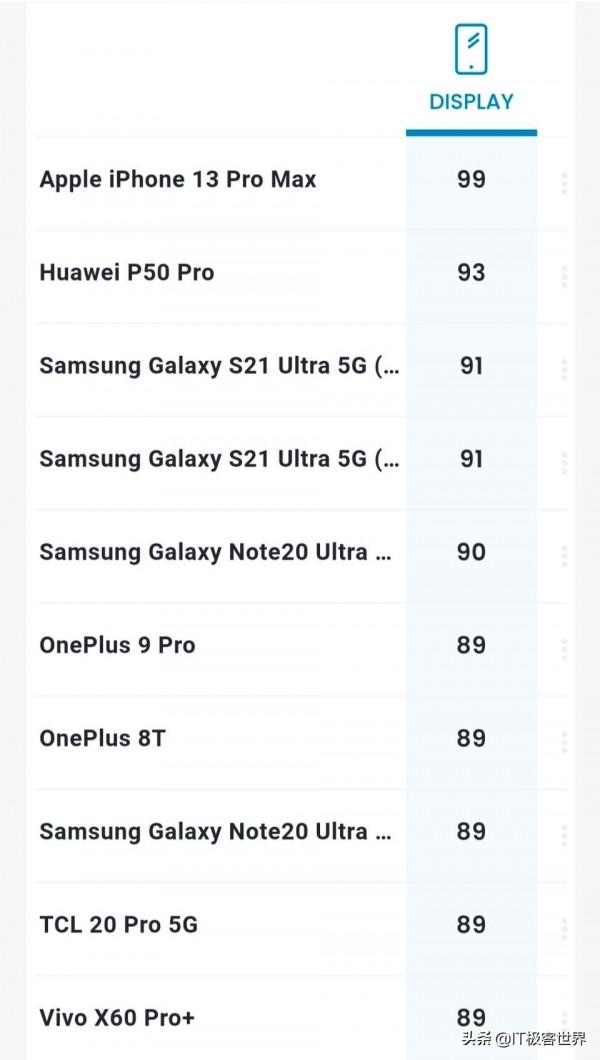 出道即巔峰，iPhone 13 Pro Max螢幕獲得評測機構DXO最高評分99分