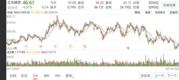 寧德時代沒戲了嗎？看看上一輪的成長股代表之作立訊精密