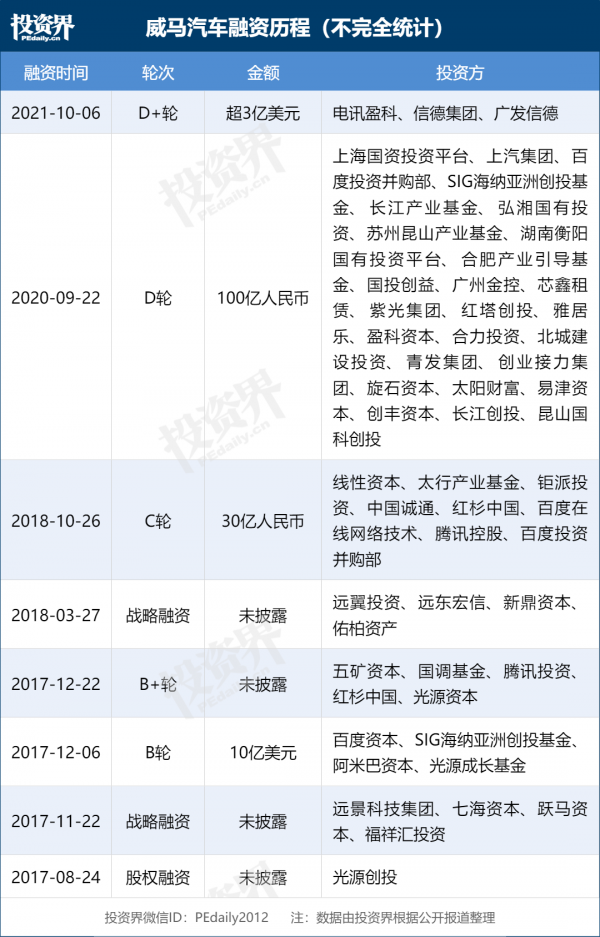 威馬汽車獲得D2輪1.52億美元融資 雅居樂集團領投 威馬汽車獲得D2輪1.52億美元融資 雅居樂集團領投