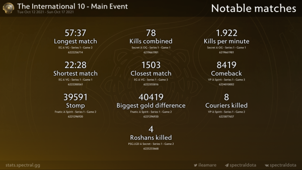 TI10 資料統計彙總