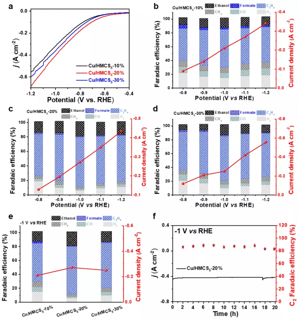 中空介孔碳球保護Cu團簇狀態構建奈米限域工程用於電催化C-C耦合