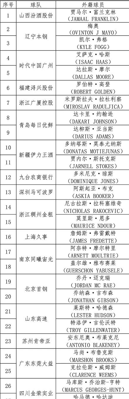 CBA各隊外援的優先續約權情況一覽!吉林留瓊斯,廣東確保雙外援 CBA各隊外援的優先續約權情況一覽!吉林留瓊斯,廣東確保雙外援