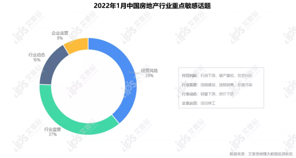 行業月報｜2022年01月中國房地產輿情監測資料盤點