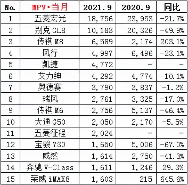 2021年9月份汽車銷量排行榜!(轎車、SUV、MPV) 2021年9月份汽車銷量排行榜!(轎車、SUV、MPV)