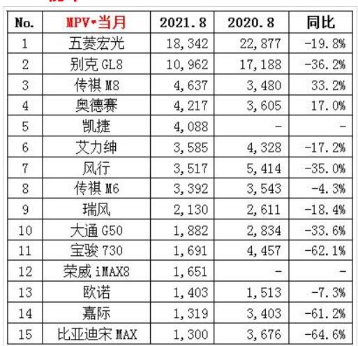 傳祺M6下滑，威然落榜，2款車上漲，8月MPV銷量榜解析