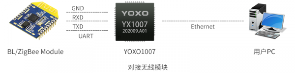 串列埠轉乙太網,串列埠伺服器單晶片方案 串列埠轉乙太網,串列埠伺服器單晶片方案