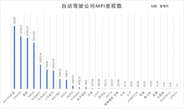 自動駕駛排名羅生門：解讀加州交管局DMV最新報告