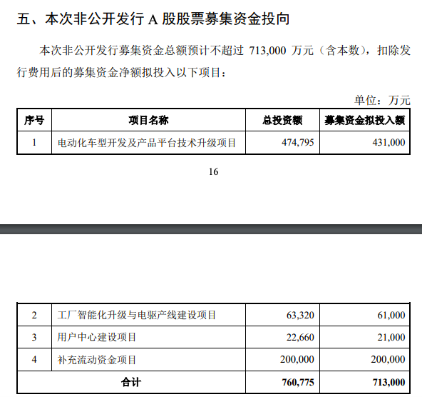 暫緩港股上市 小康股份擬A股非公開募資超71億元 加碼電動車產品開發