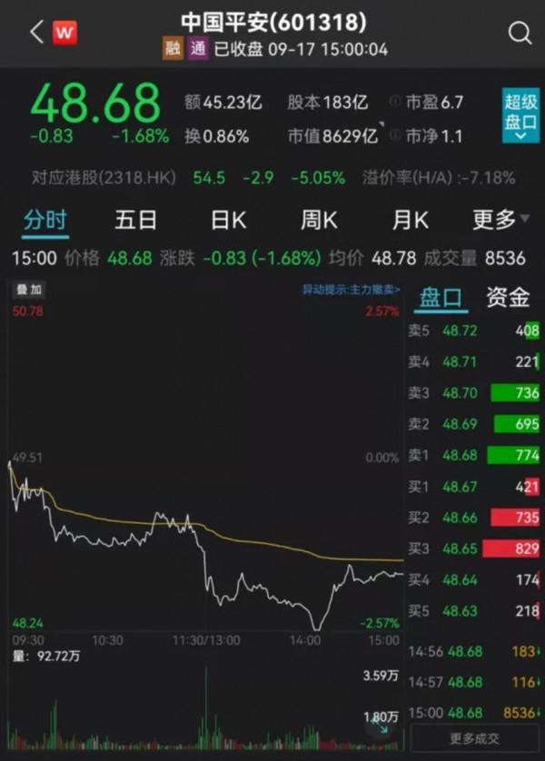 傳聞突襲，中國平安罕見大跌5%！公司回應：對市場關注度較高的地產公司，平安保險資金零敞口