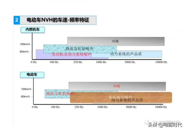 新能源電動汽車驅動系統NVH特徵及控制策略