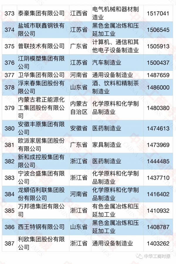 2021中國民營企業製造業500強榜單
