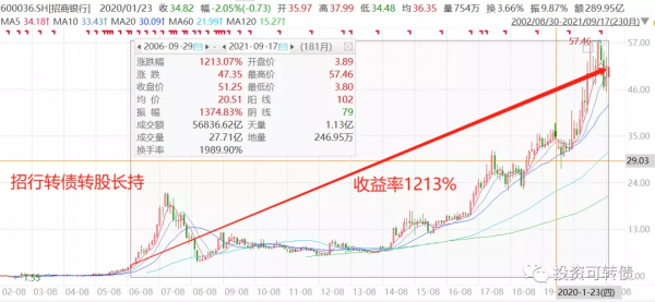投資可轉債的九重境界