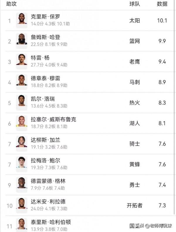 NBA最新積分戰報！爵士四連敗灰熊升至第三，湖人西部前八不保