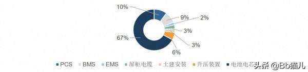 十年大計碳中和:儲能,一個比新能源汽車還要確定的成長賽道 十年大計碳中和:儲能,一個比新能源汽車還要確定的成長賽道