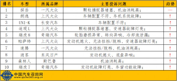 2022年3月份汽車投訴輿情分析報告
