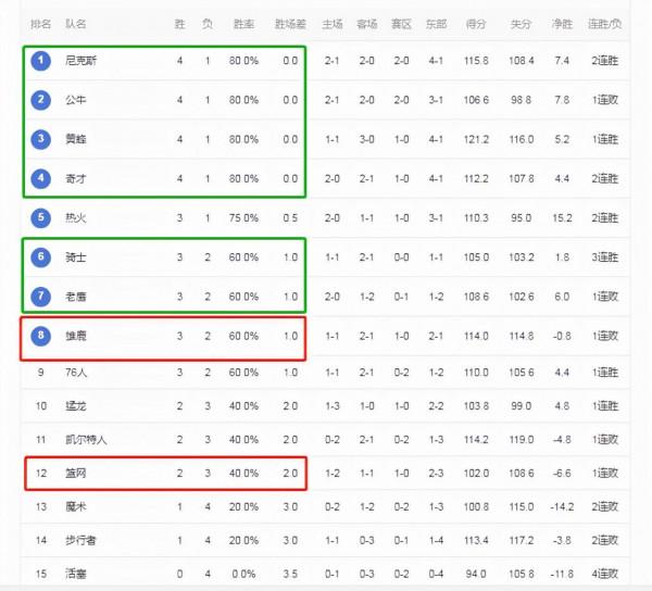 東部排名變天！雄鹿第8，綠軍第11，籃網倒數第4，六支弱旅崛起