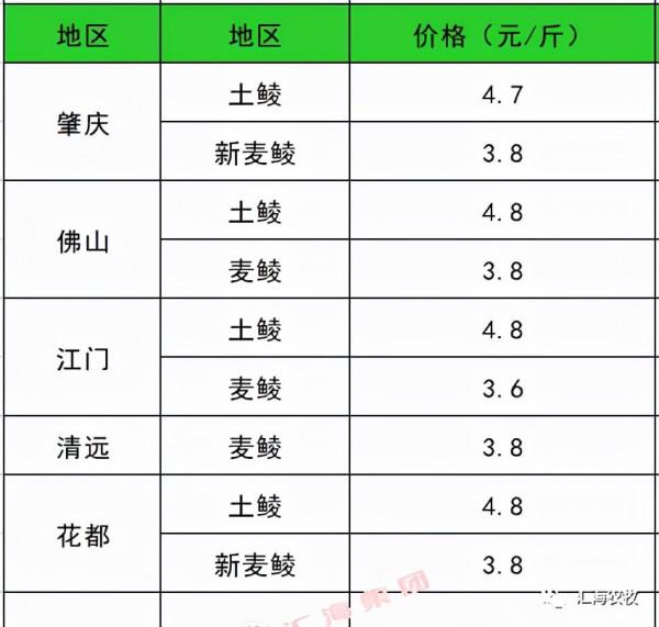 2021年9月22日生豬價格、水產價格、鴨、鵝價格