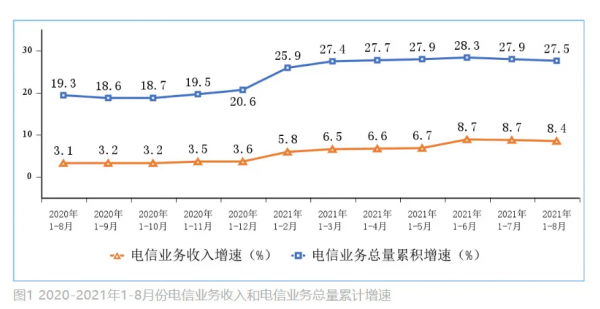工信部最新通訊業運營資料分析，移動業務下滑壓力大