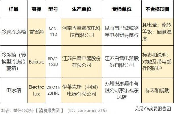 實測12款電冰箱,伊萊克斯等3款不合格 實測12款電冰箱,伊萊克斯等3款不合格