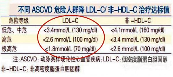 吃“他汀”藥降膽固醇,每位患者都是有目標值的 吃“他汀”藥降膽固醇,每位患者都是有目標值的