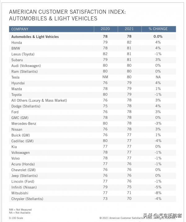 2021 汽車品牌滿意度調查：Honda 榮登榜首！BMW、Lexus緊追在後