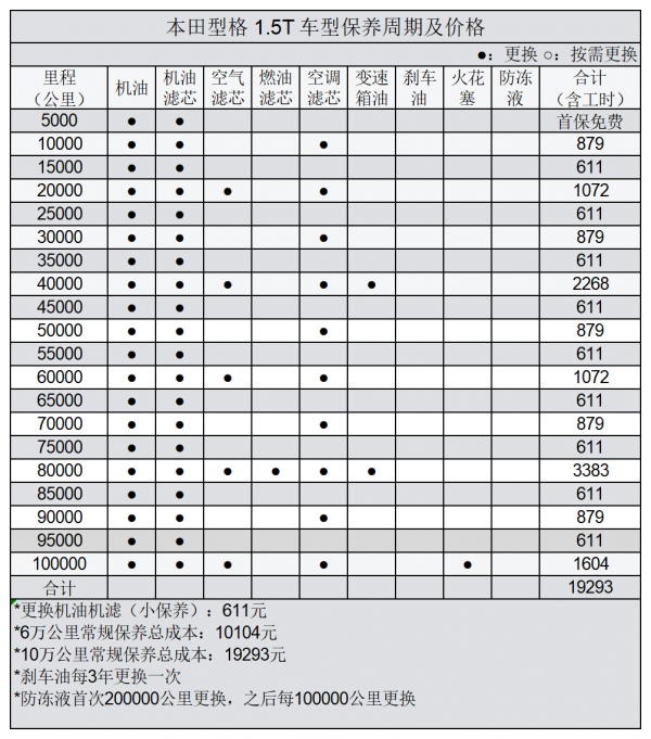 平均0&period;97元&sol;km 本田型格用車成本分析