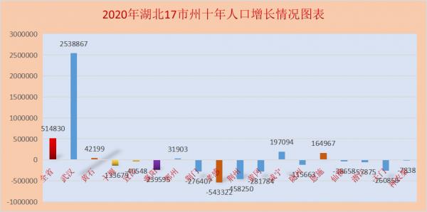 人口普查揭示湖北17市州未來房價分化走勢,看好兩城,其他均堪憂 人口普查揭示湖北17市州未來房價分化走勢,看好兩城,其他均堪憂
