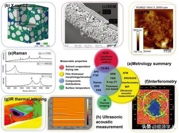 AEM綜述：鋰離子電池電極乾燥機理研究