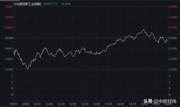 美股劇烈震盪！道指再現千點反彈，納指下挫逾300點