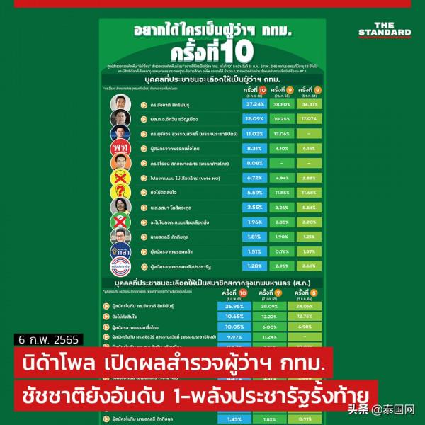 泰國NIDA公佈曼谷市長候選人民調