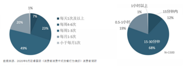“中式快餐第一股”要來了！快餐企業超87萬家，千店連鎖都有誰？