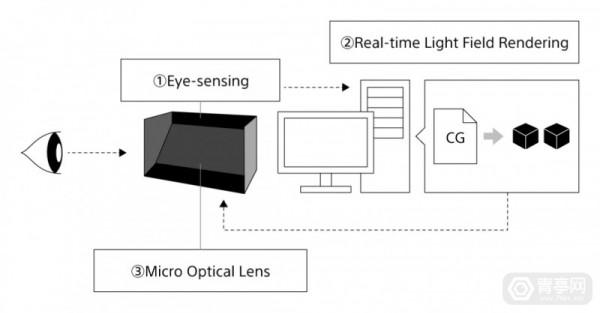 索尼3D顯示技術路徑：升級8K，探索變焦全息、實時光場渲染