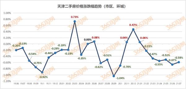 土拍全面遇冷！二手房連跌5個月！天津樓市，還能買嗎
