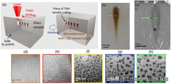 超快鐳射脈衝直接在玻璃中沉澱CdS奈米晶