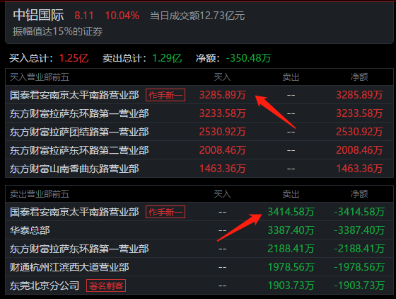 遊資龍虎榜:勞動路從陝西金葉緊急撤退3657萬,提款跑路了 遊資龍虎榜:勞動路從陝西金葉緊急撤退3657萬,提款跑路了