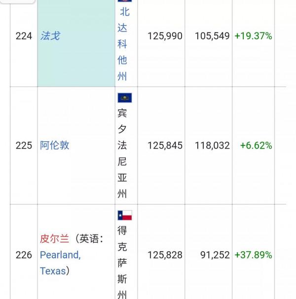 美國城市人口排名列表(326個十萬人口以上的城市)