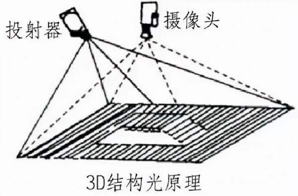 3D機器視覺崛起,安防人準備好了嗎? 3D機器視覺崛起,安防人準備好了嗎?