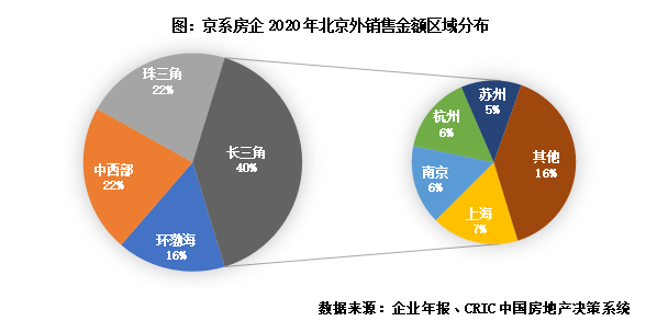 京系房企發展現狀及擴張模式探究