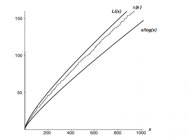 用最簡單的方式解釋黎曼猜想（二），黎曼ζ函式，素數的金鑰匙