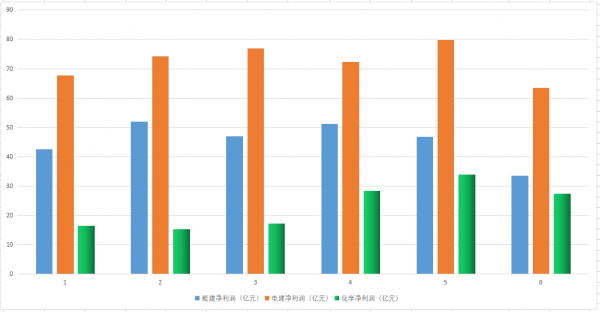中國能建、中國電建、中國化學，到底誰是建築+新產業成長龍頭？