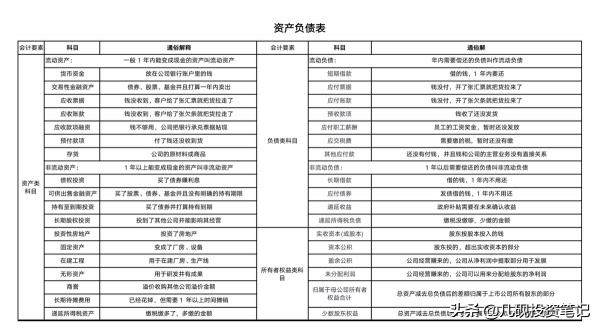 一文讀懂資產負債表（上）