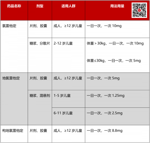 氯雷他定 vs 地氯雷他定、枸地氯雷他定,一字之差,用藥有何區別? 氯雷他定 vs 地氯雷他定、枸地氯雷他定,一字之差,用藥有何區別?