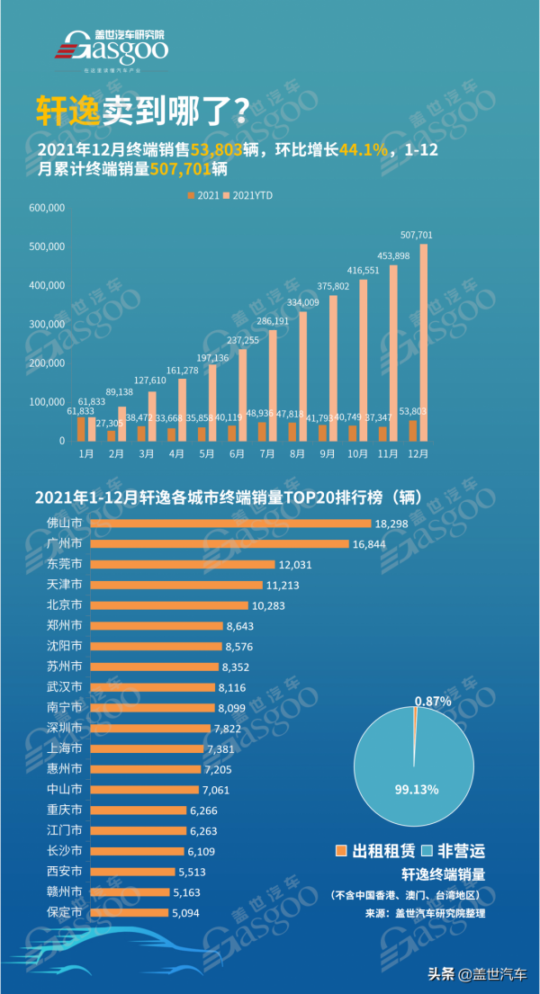 軒逸賣到哪了？2021銷量TOP20城市排名出爐