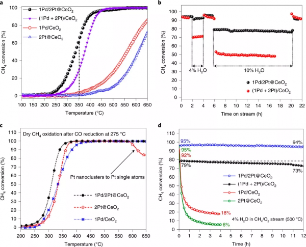 廈大熊海峰團隊|單原子調控催化劑載體提升甲烷氧化耐水性 廈大熊海峰團隊|單原子調控催化劑載體提升甲烷氧化耐水性