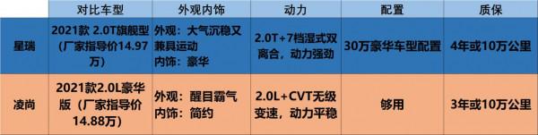15萬家用轎車，廣汽豐田凌尚、吉利星瑞，該怎麼選呢？