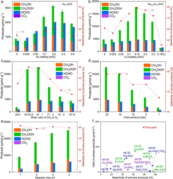 ZnO負載Au-Cu二元位點 近100%選擇性光催化甲烷氧化制C1含氧化合物 ZnO負載Au-Cu二元位點 近100%選擇性光催化甲烷氧化制C1含氧化合物
