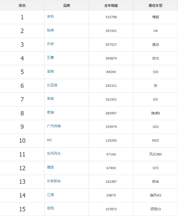 國產車銷量正在逐步提升 國產車銷量正在逐步提升